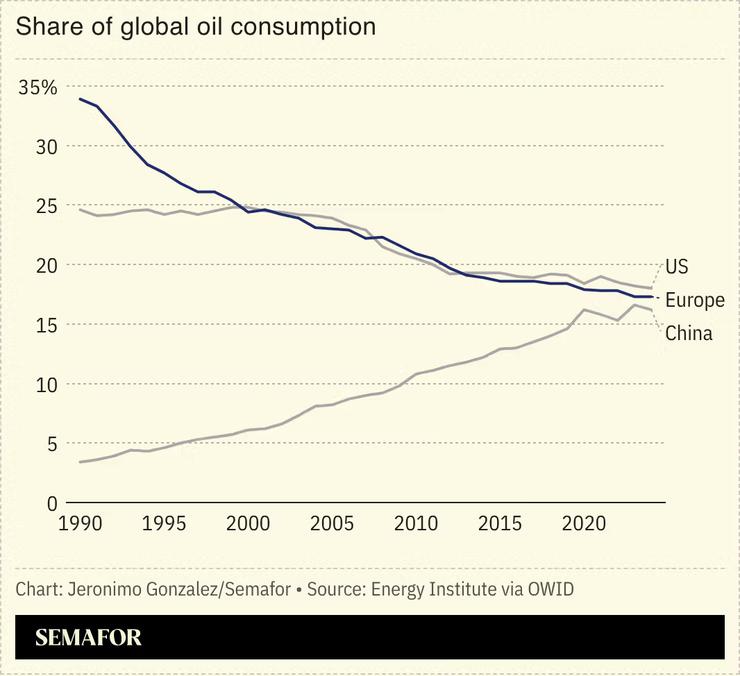 A chart showing the share of global oil consumption for the US, Europe, and China.