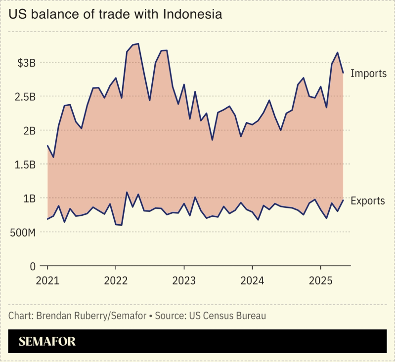 Chart showing US balance of trade with Indonesia since 2021.