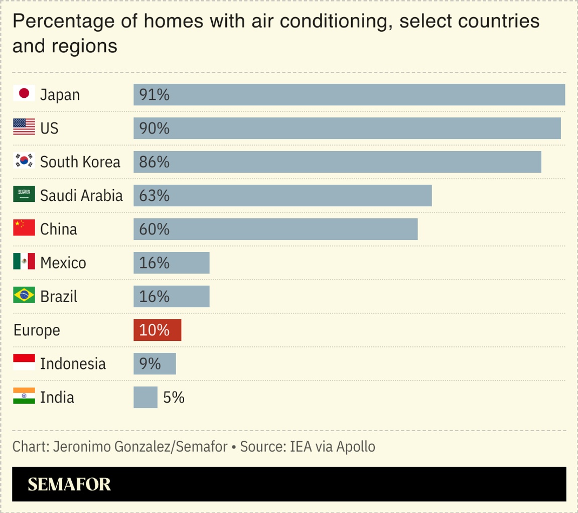 A chart showing the percentage of homes with AC by country or region.