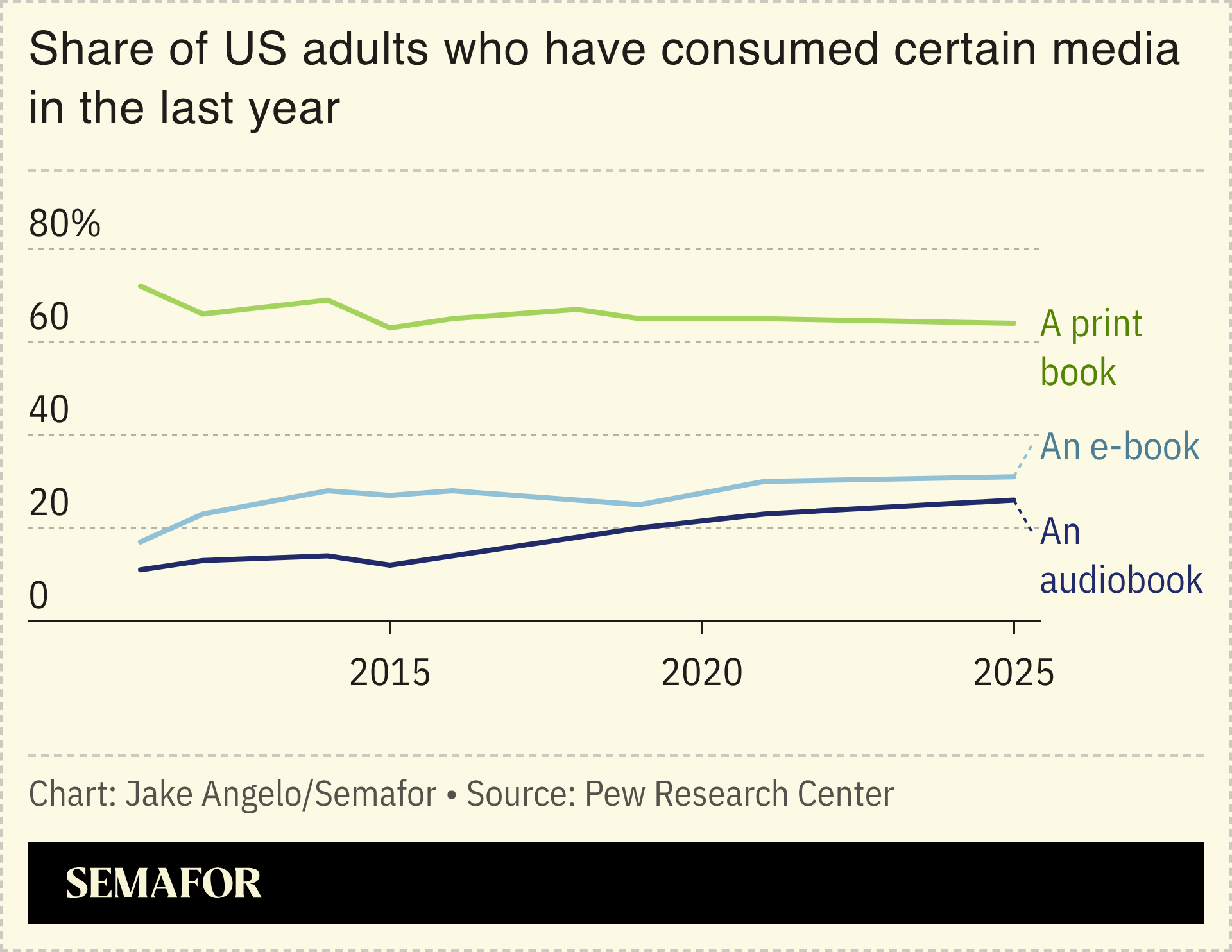 Chart showing US reading habits