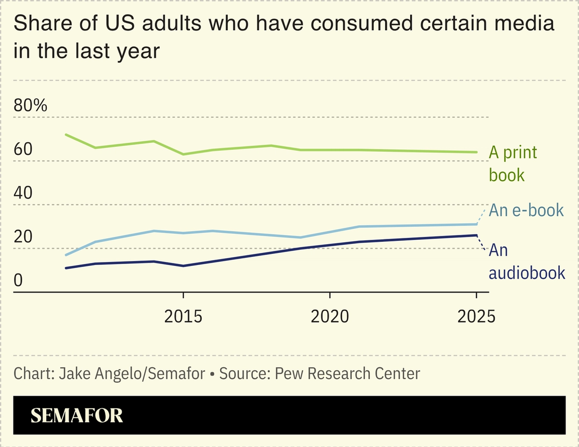 Chart showing US reading habits