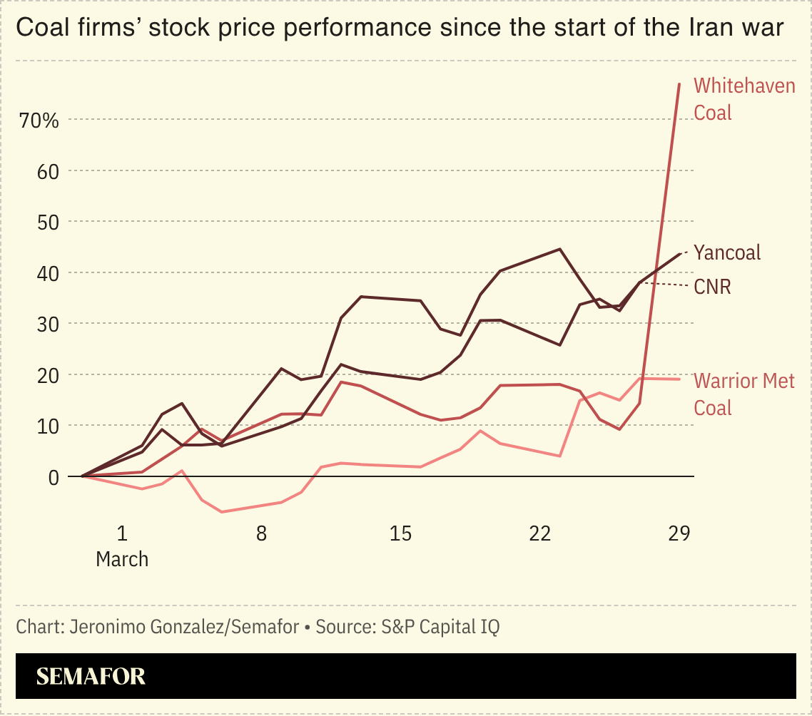 A chart showing coal company stock prices. 