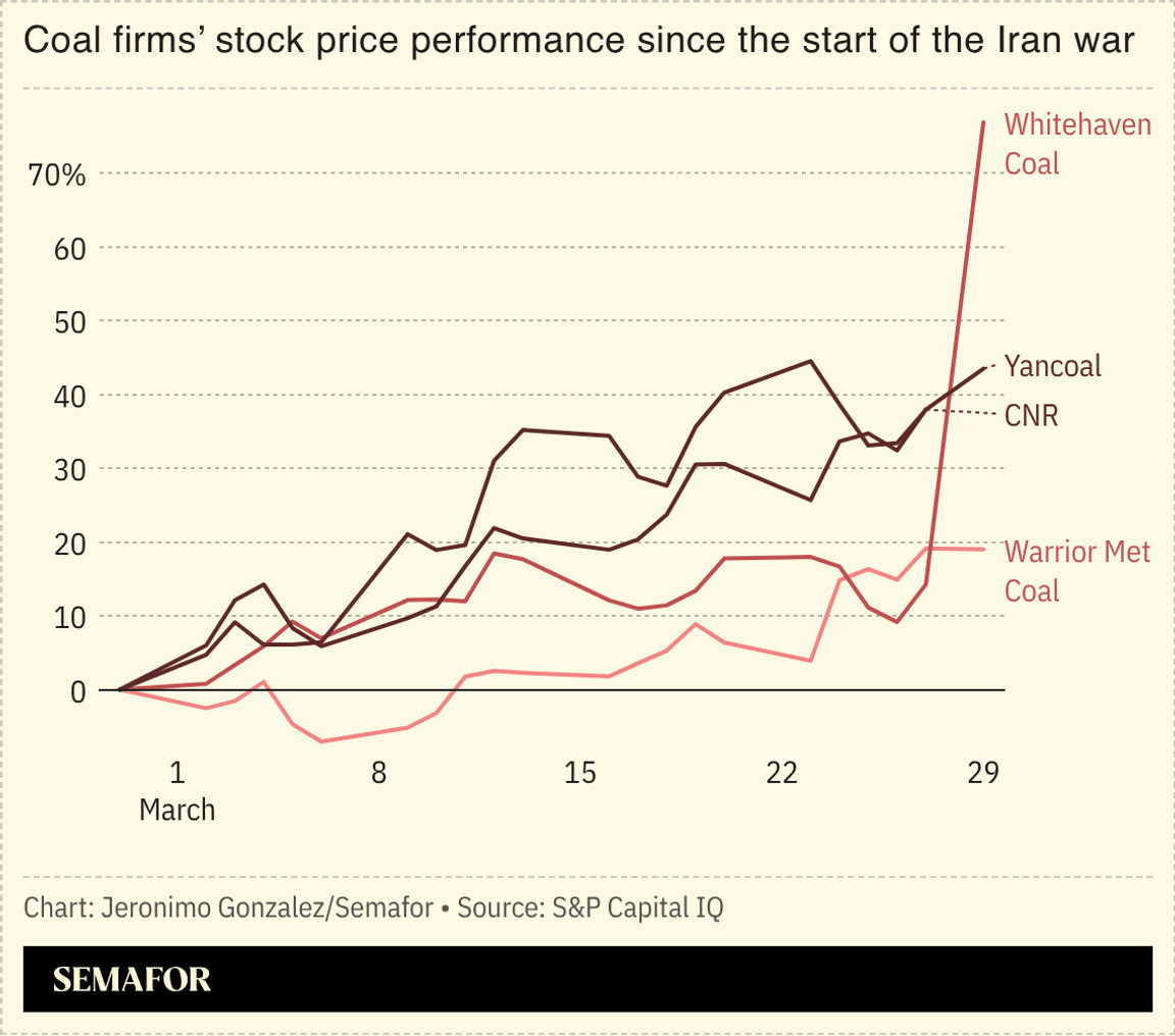 A chart showing coal company stock prices.
