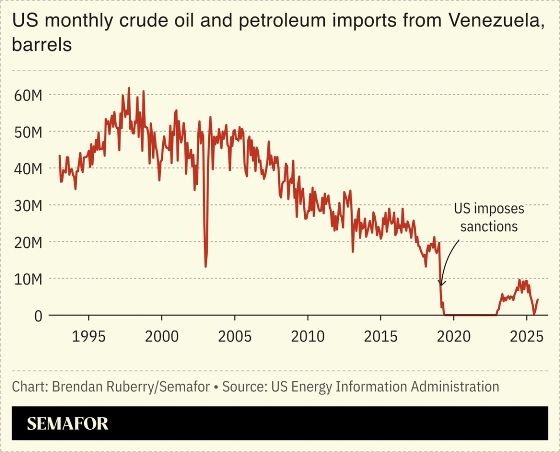 A chart showing US imports of Venezuelan oil over the years.