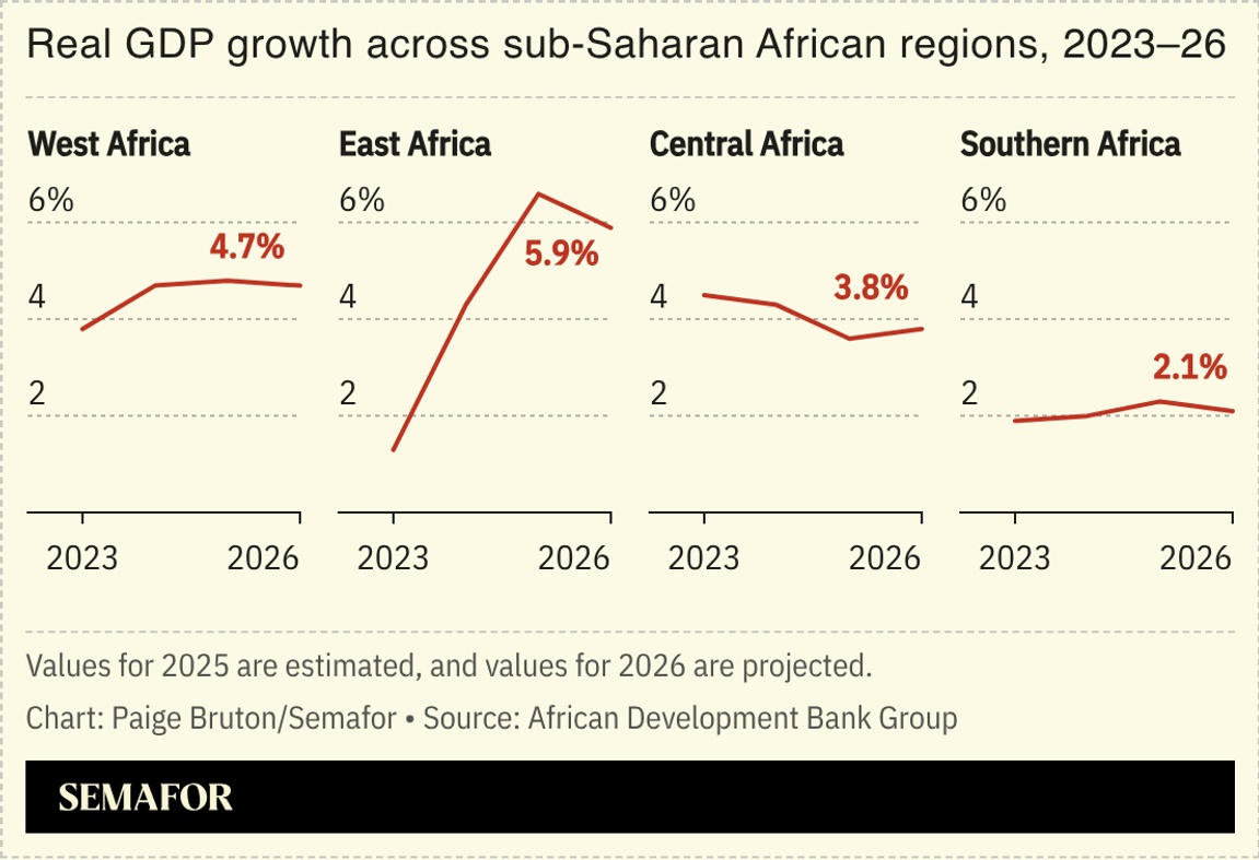 A chart showing real GDP growth across sub-Saharan African regions in 2023-2026.