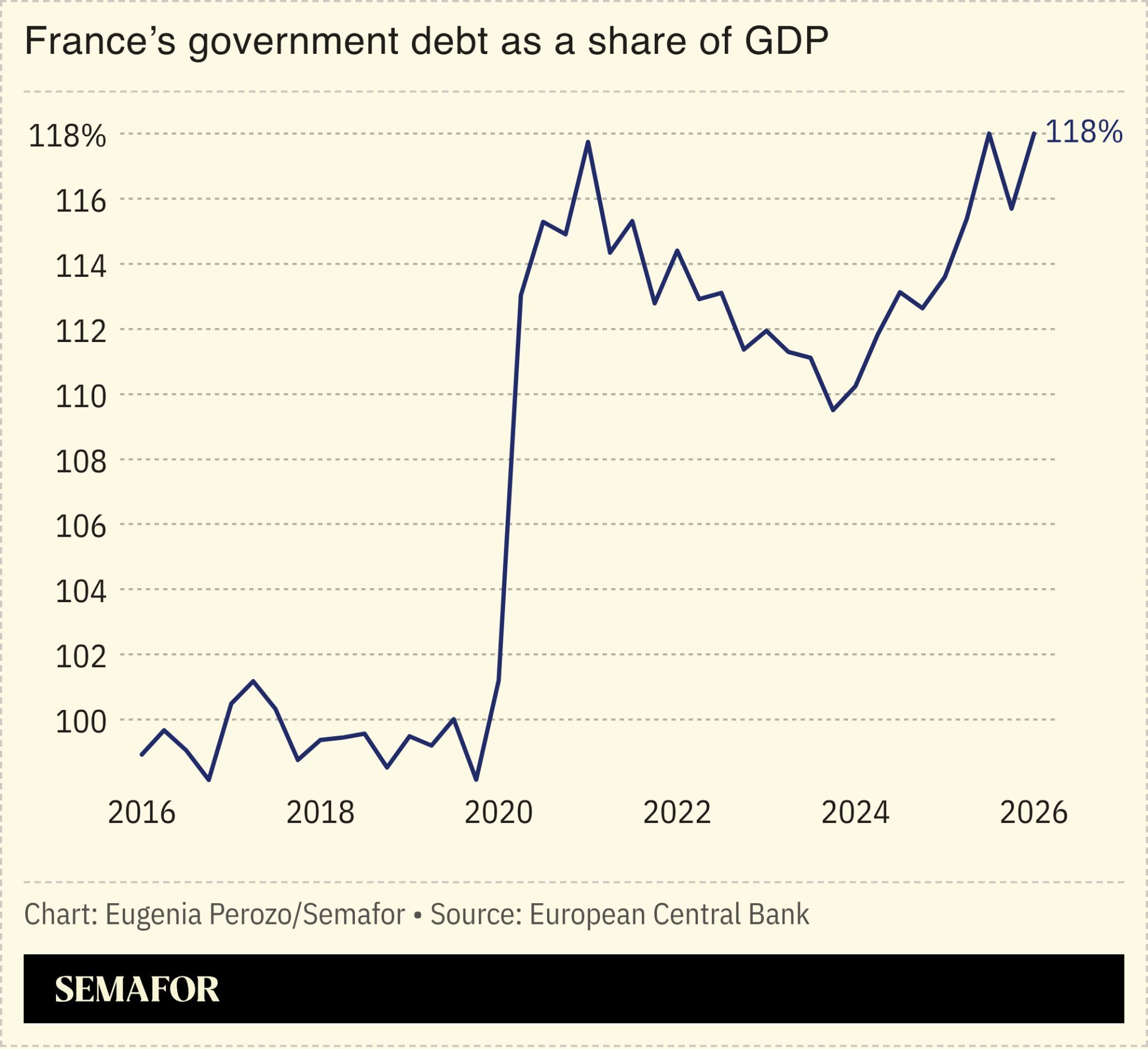 A chart of France’s government debt as a share of GDP