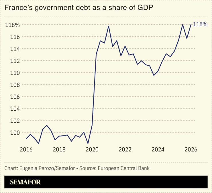 A chart of France’s government debt as a share of GDP