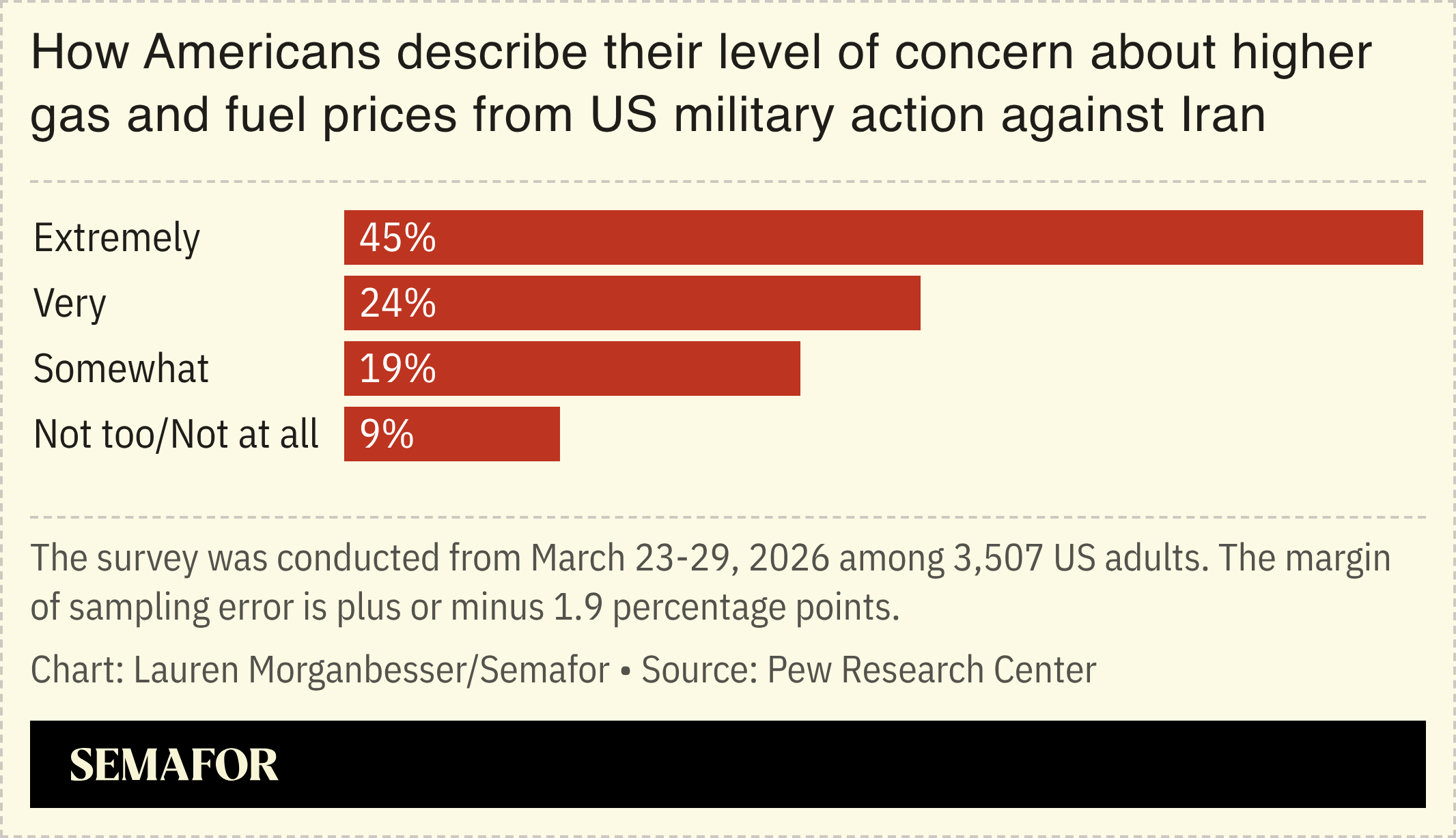 Chart on Americans’ level of concern about higher gas and fuel prices