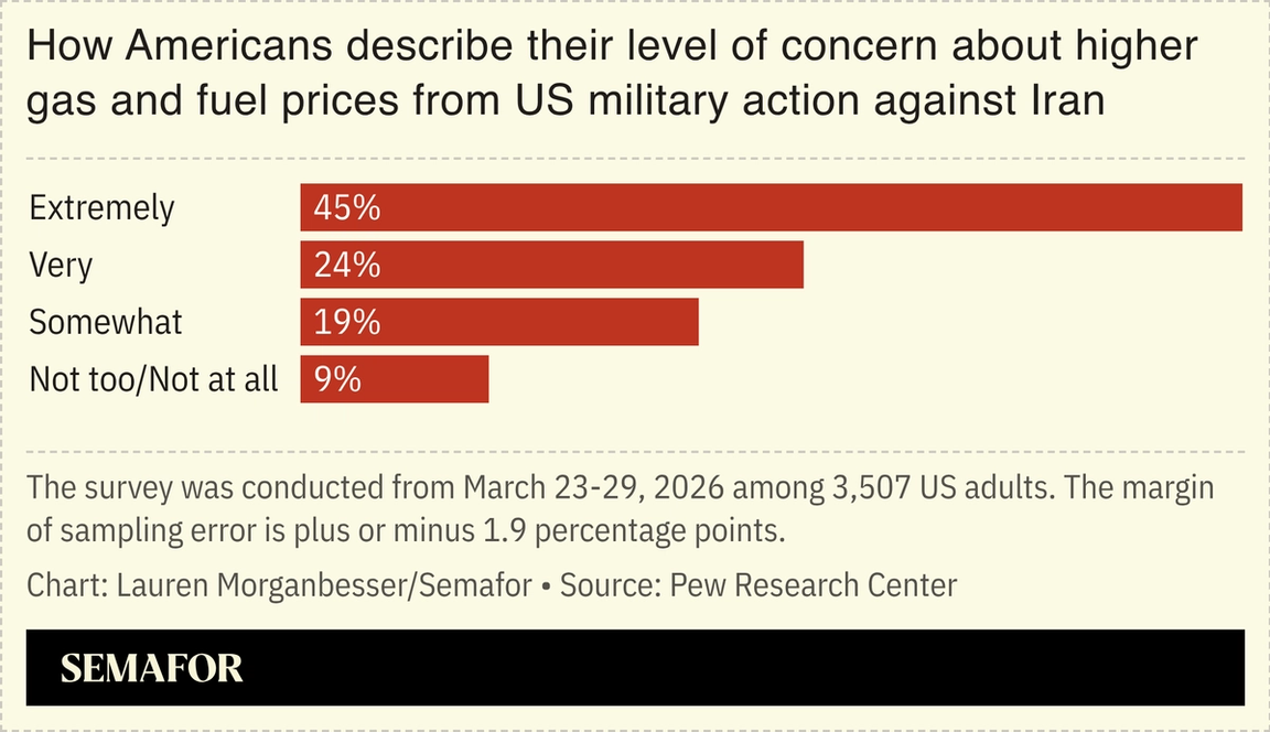 Chart on Americans’ level of concern about higher gas and fuel prices