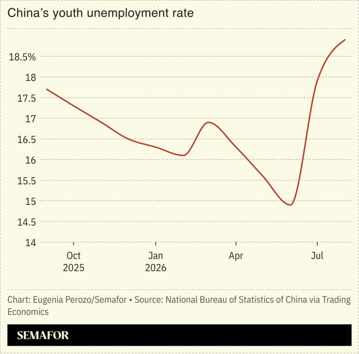 A chart showing China’s youth unemployment rate