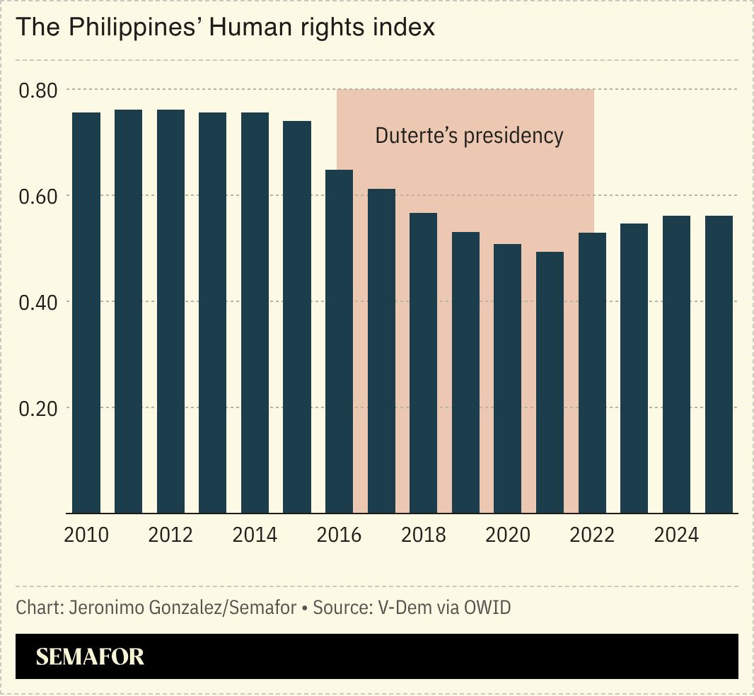 A chart showing the Philippines’ human rights index scores. 