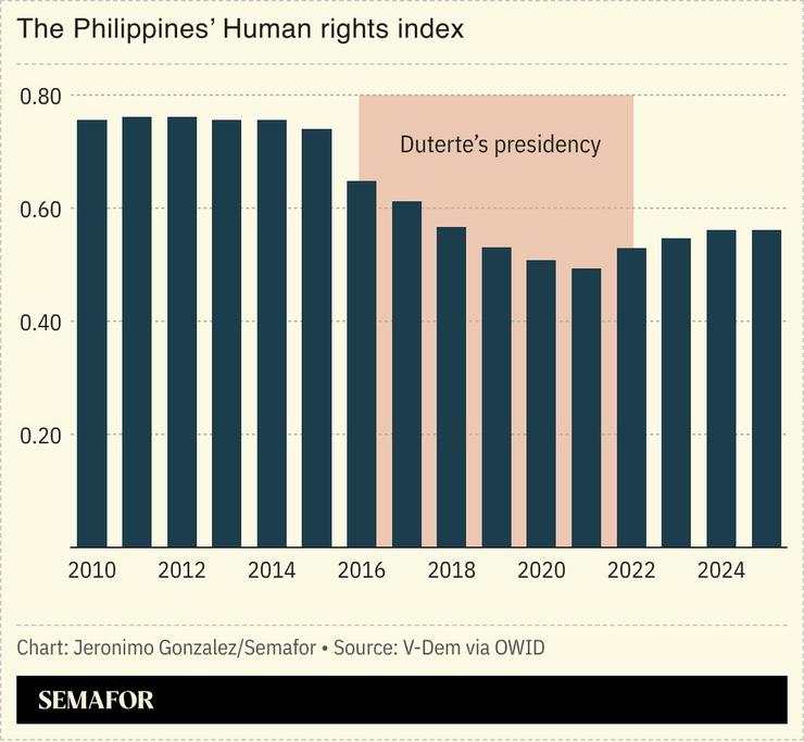 A chart showing the Philippines’ human rights index scores.