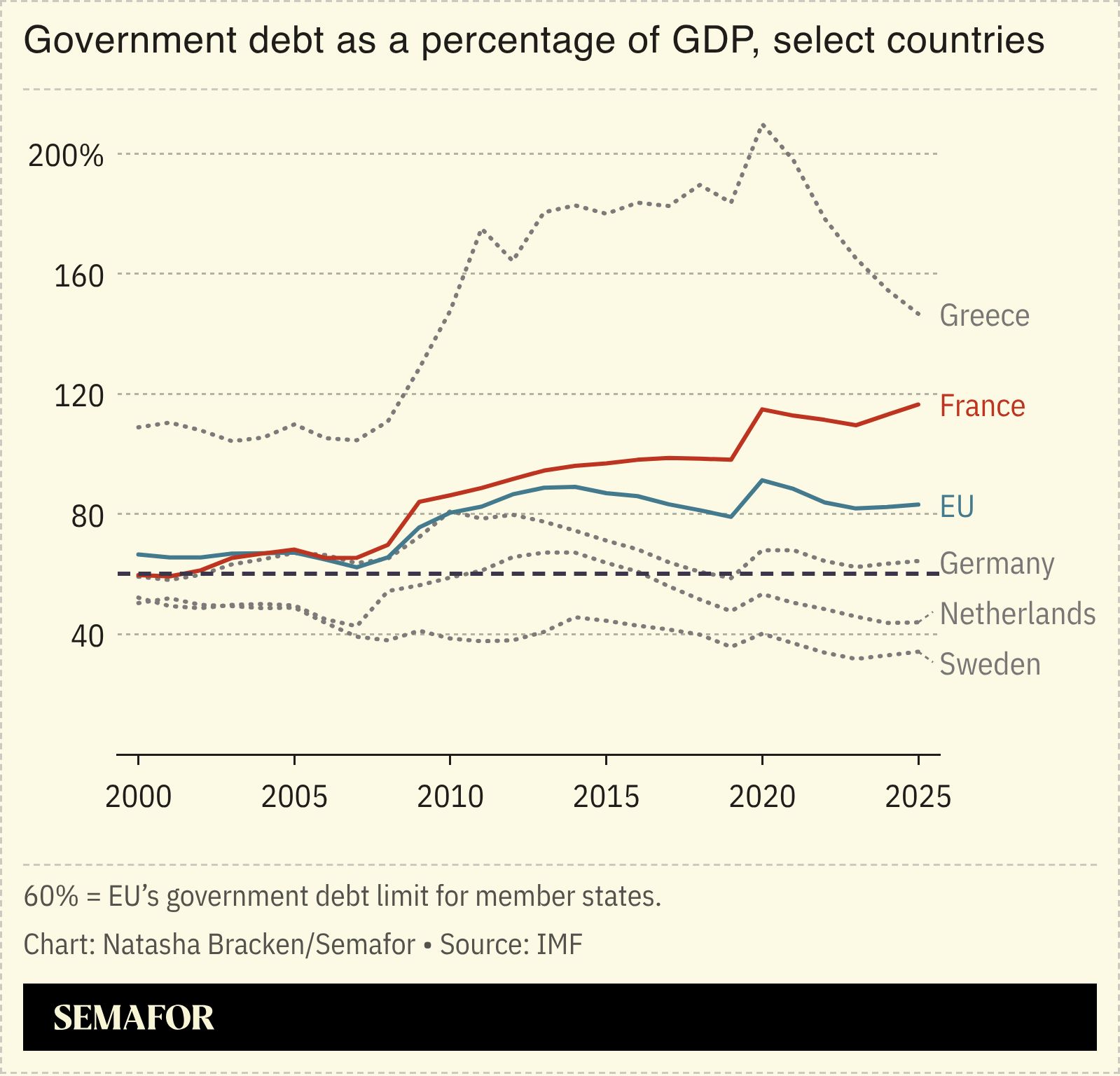 A chart showing government debt as a percentage of GDP. 