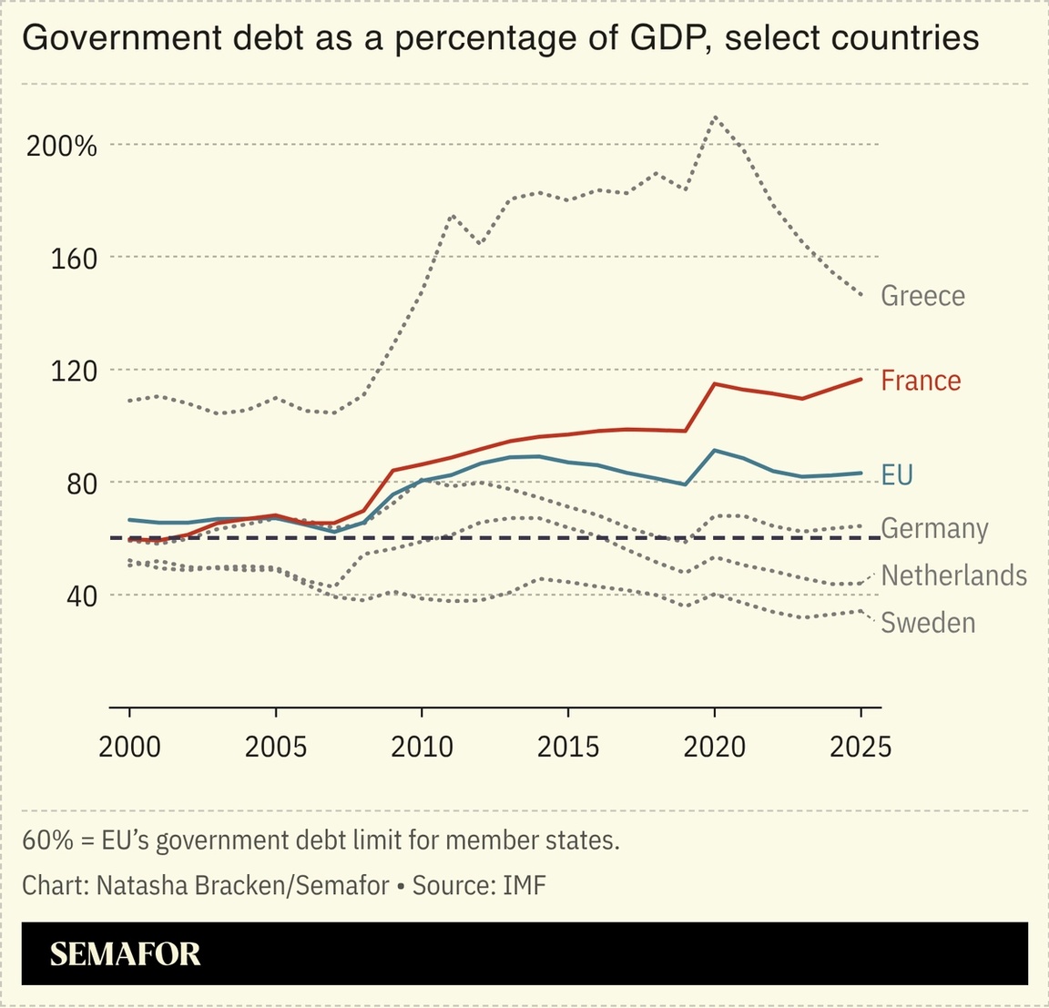 A chart showing government debt as a percentage of GDP.