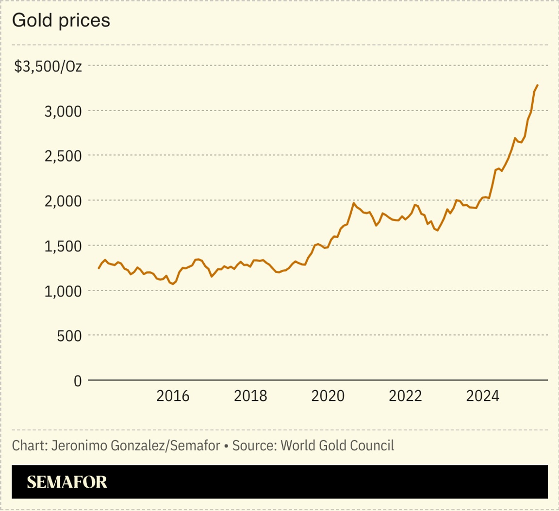 A chart showing gold prices