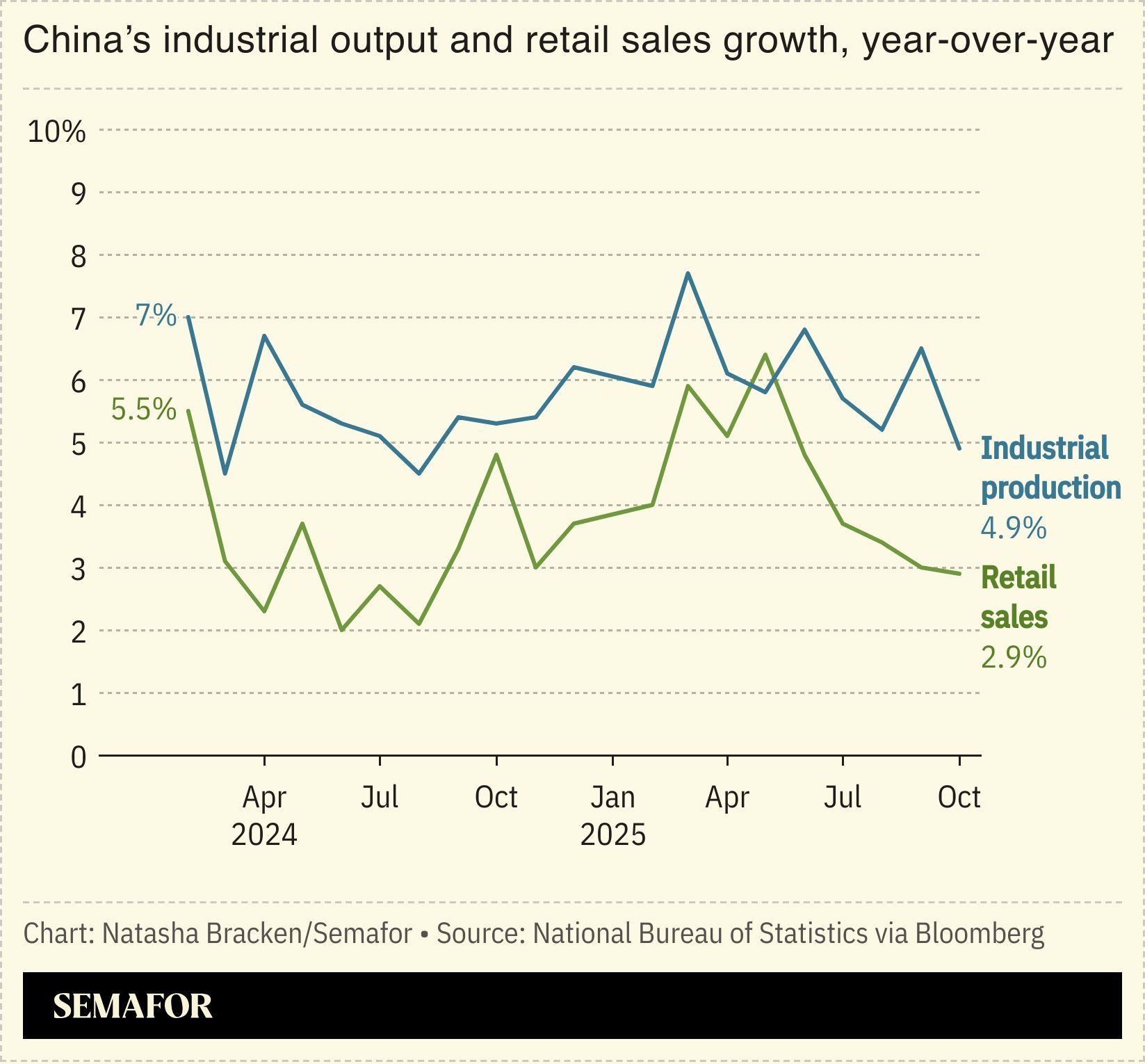 A chart showing China’s industrial output and retail sales growth.