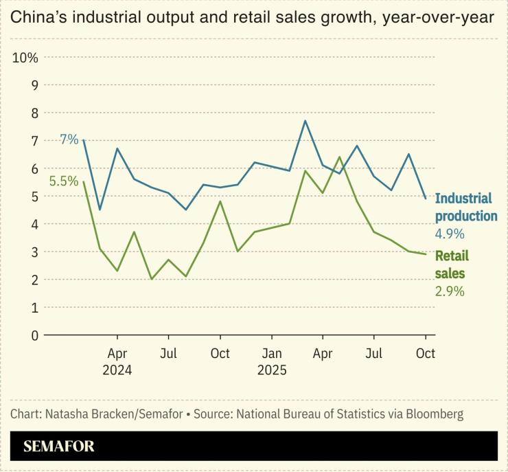 A chart showing China’s industrial output and retail sales growth.