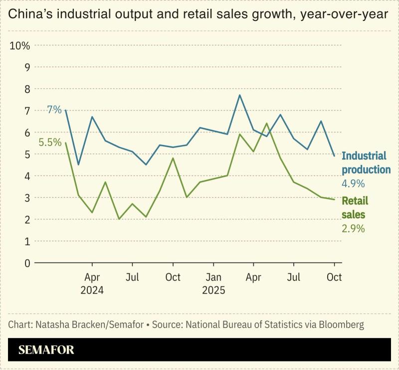 A chart showing China’s industrial output and retail sales growth.