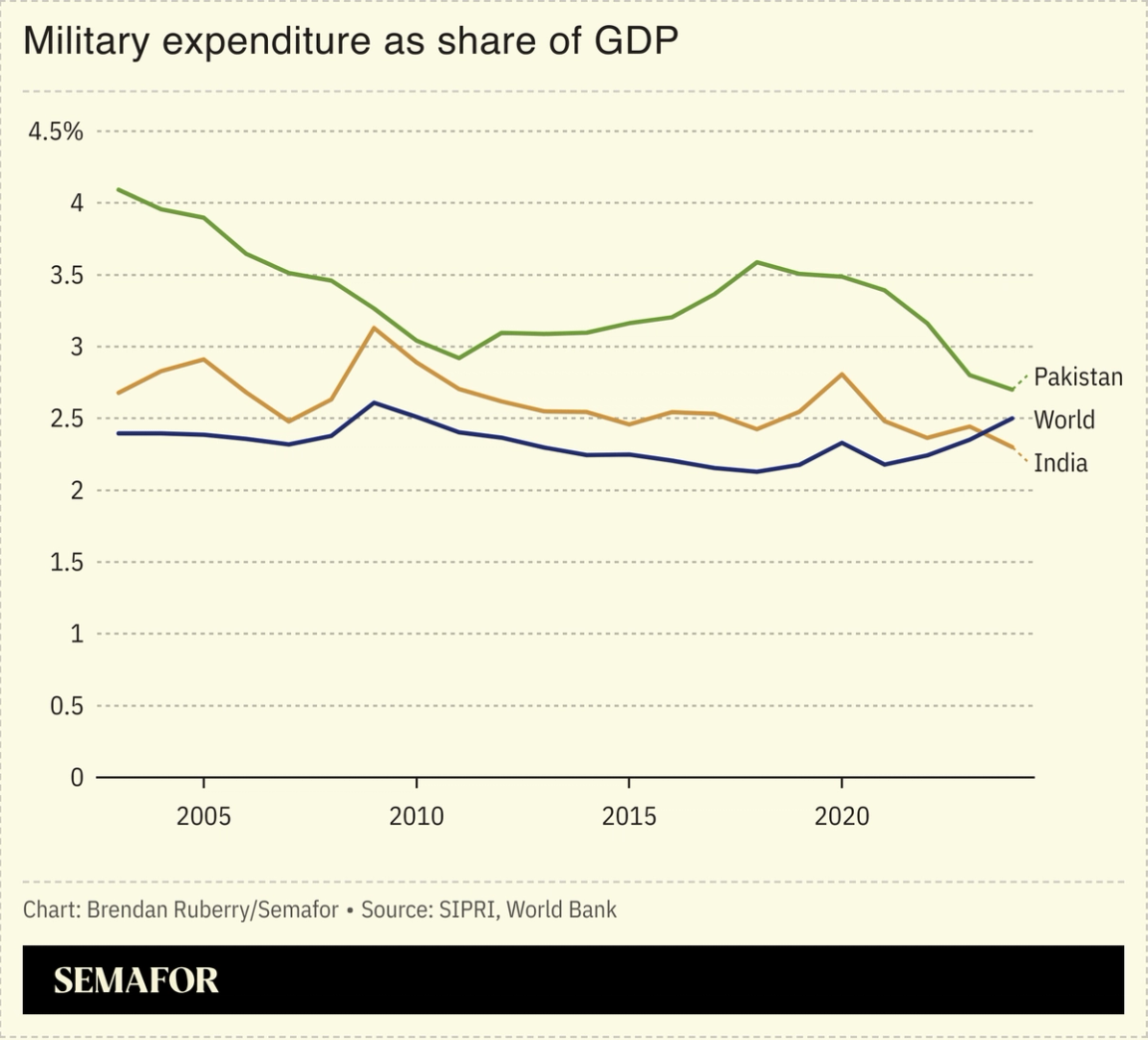 A chart showing Indian, Pakistani, and the world’s military expenditure as a share of total GDP.