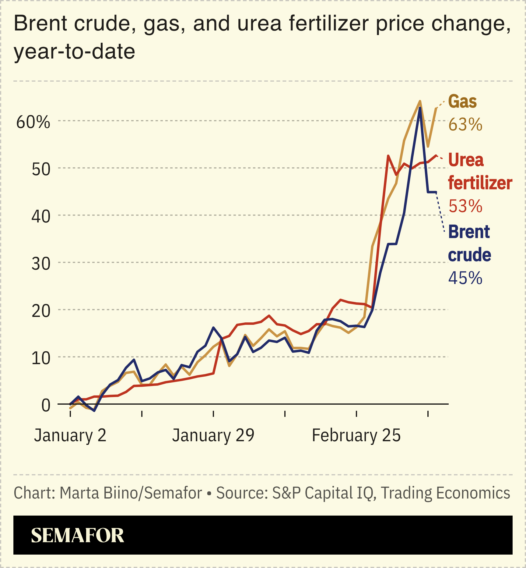 A chart showing the price of gas, crude oil and urea in 2026.