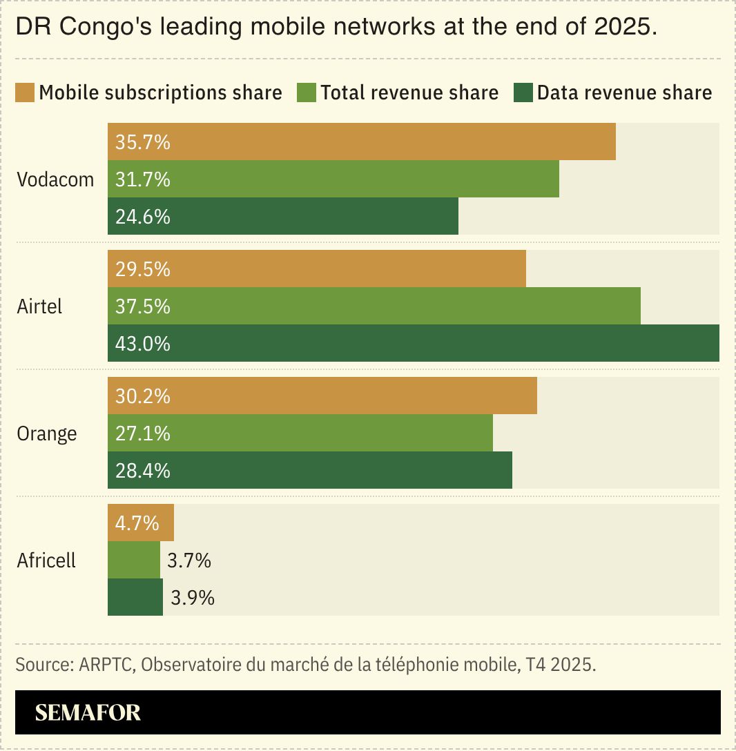 A chart showing DR Congo’s leading mobile networks at the end of 2025.