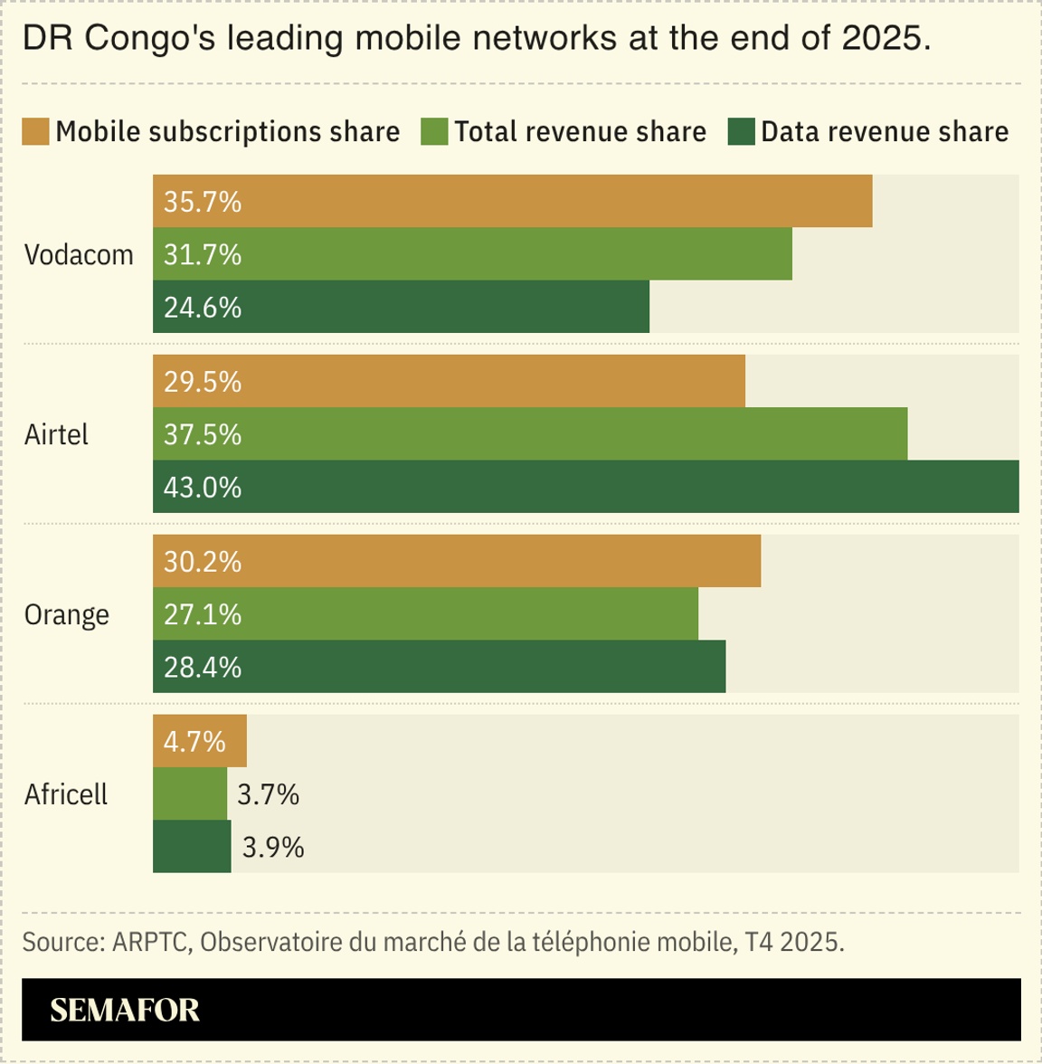 A chart showing DR Congo’s leading mobile networks at the end of 2025.
