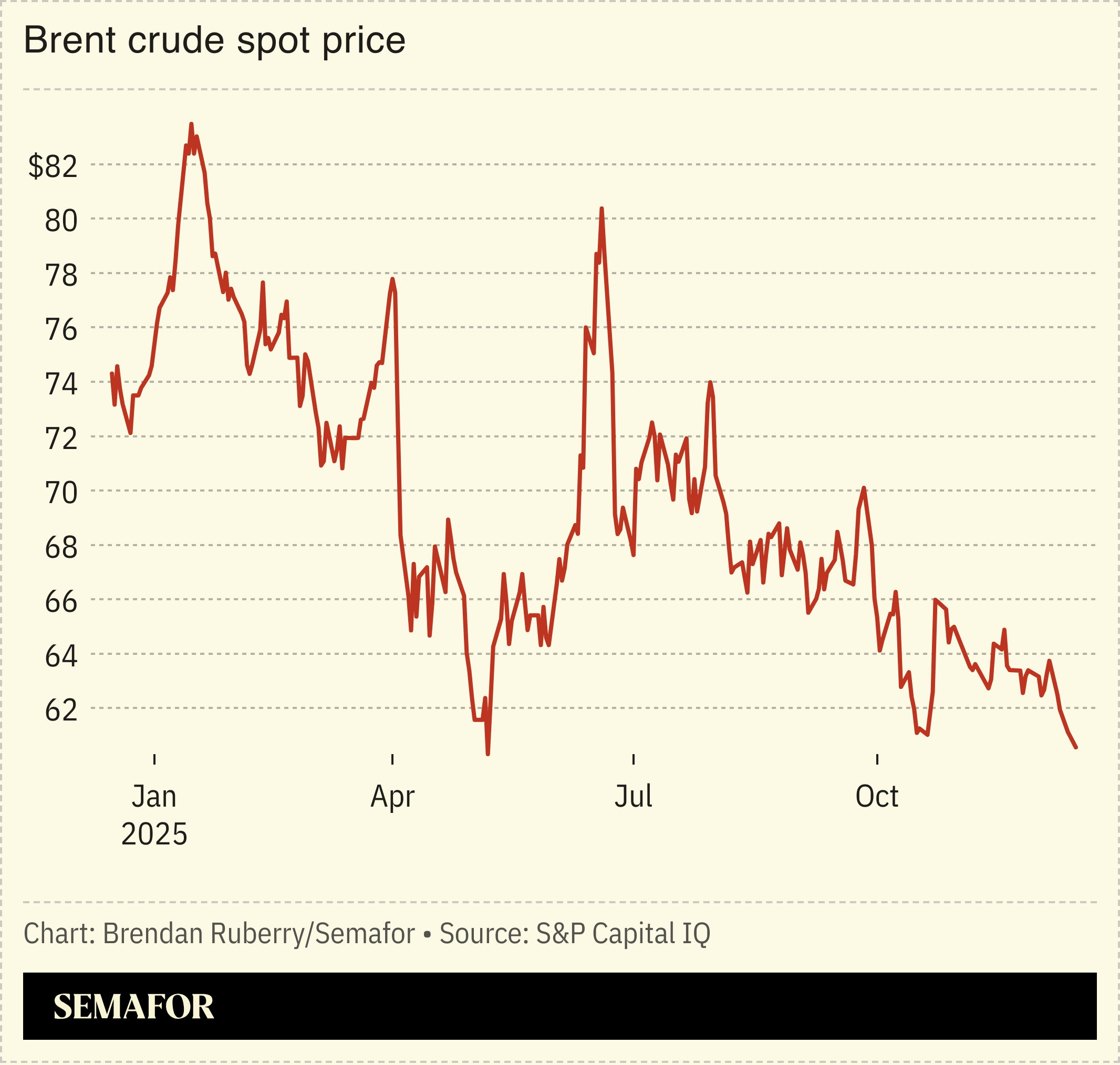 A chart showing brent crude spot price since Jan. 2025.