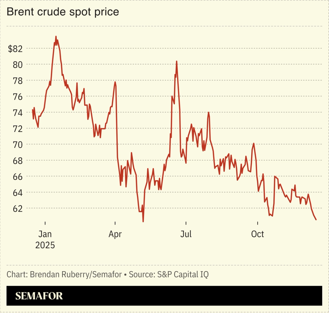 Chart showing Brent crude spot price