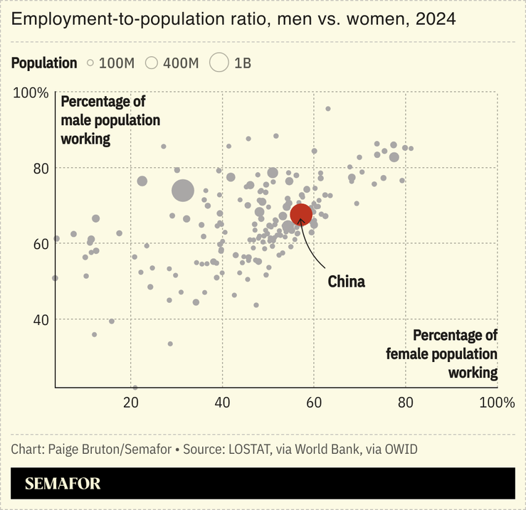 A chart showing the global employment-to-population ratio for men vs women.