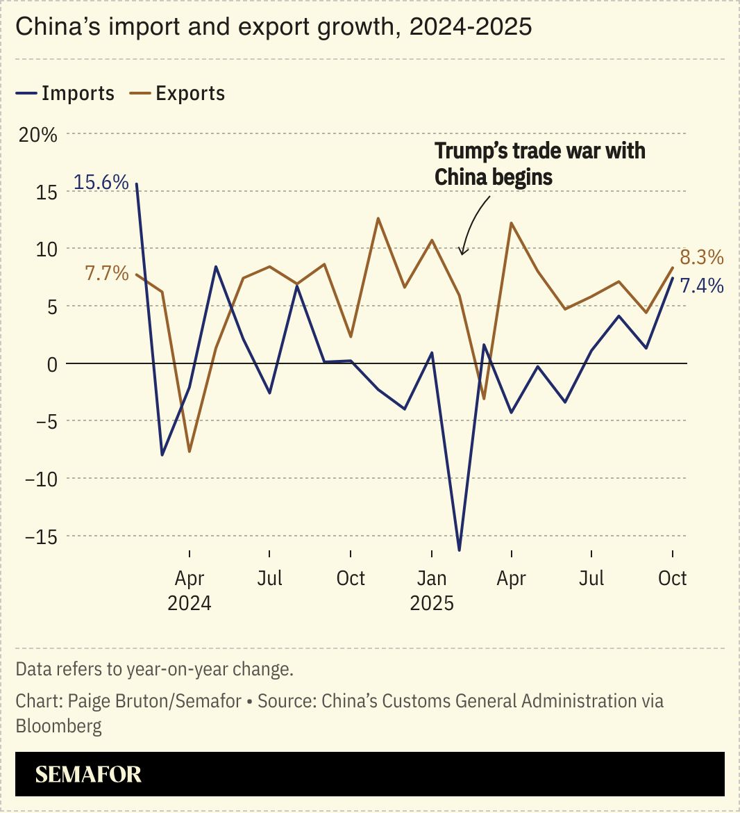 A chart showing China import and export data.