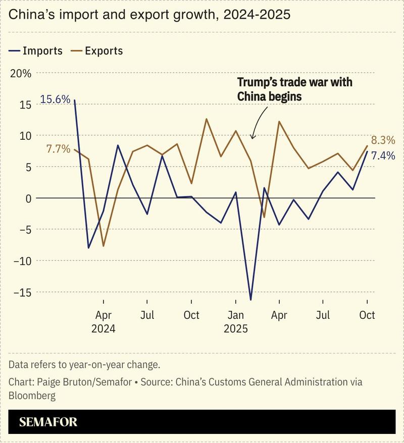 A chart showing China import and export data.