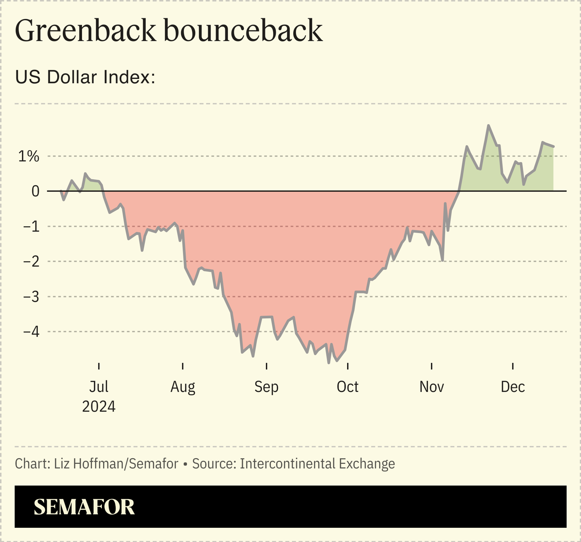 A chart showing changes in the US dollar index between January and December 2024