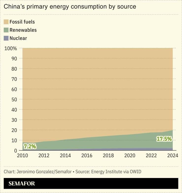 A chart showing China’s primary energy consumption by source.
