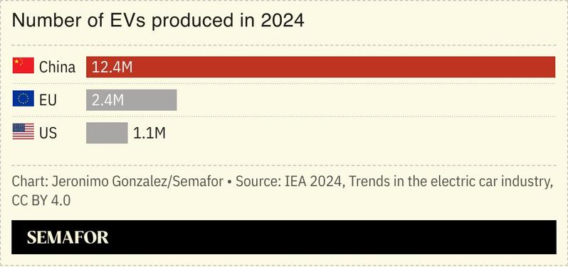 A chart showing the number of EVs produced in China, the EU, and the US in 2024.