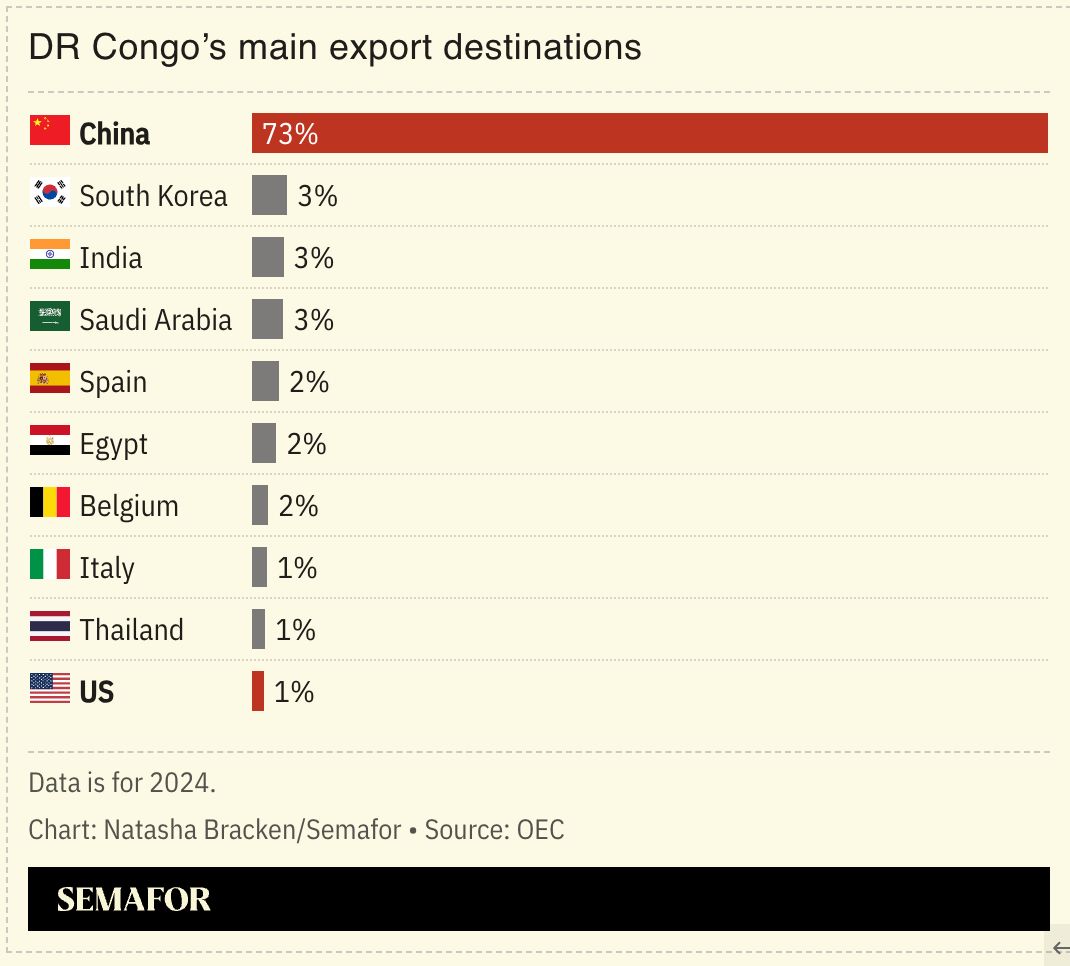 A chart showing the DRC’s main export markets. 