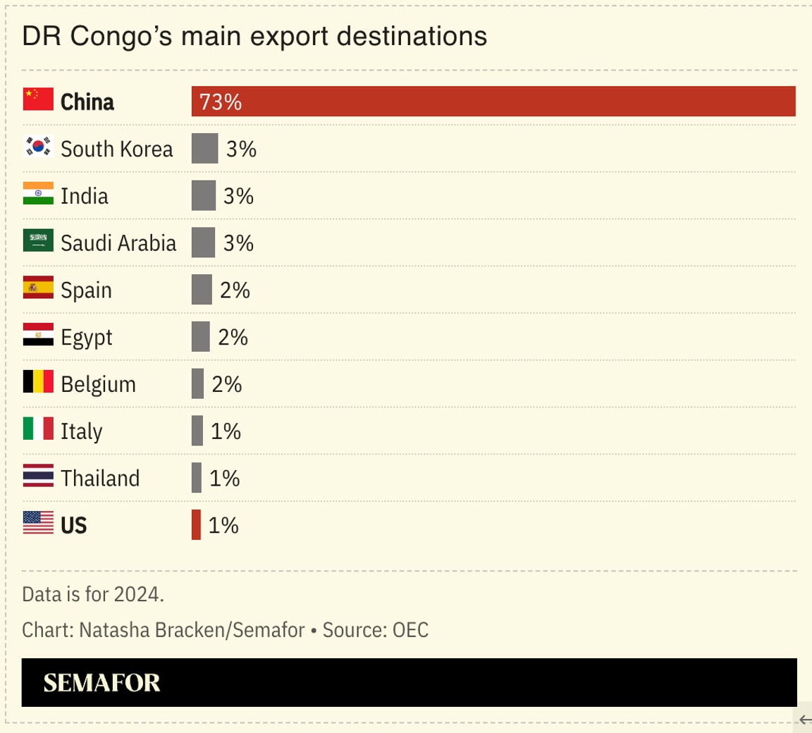 A chart showing the DRC’s main export markets.