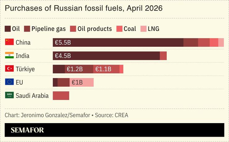 A chart showing Chinese purchases of Russian fossil fuels.