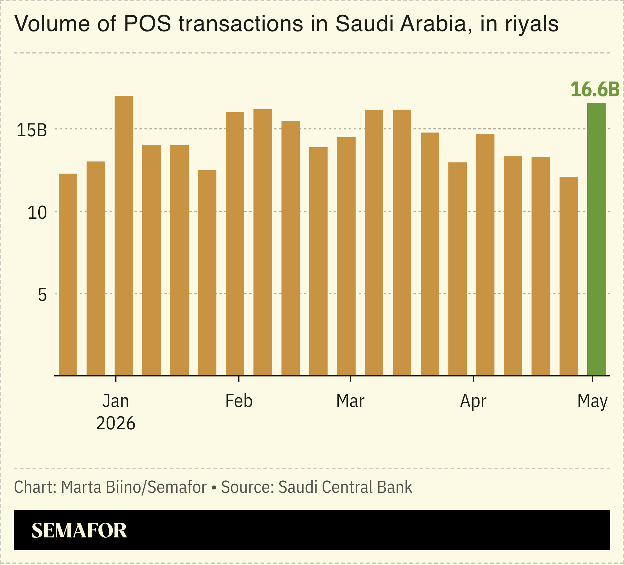A chart showing the value of POS transactions in Saudi Arabia.