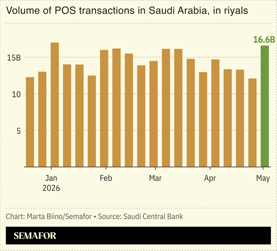 A chart showing the value of POS transactions in Saudi Arabia.