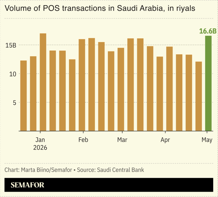 A chart showing the value of POS transactions in Saudi Arabia.
