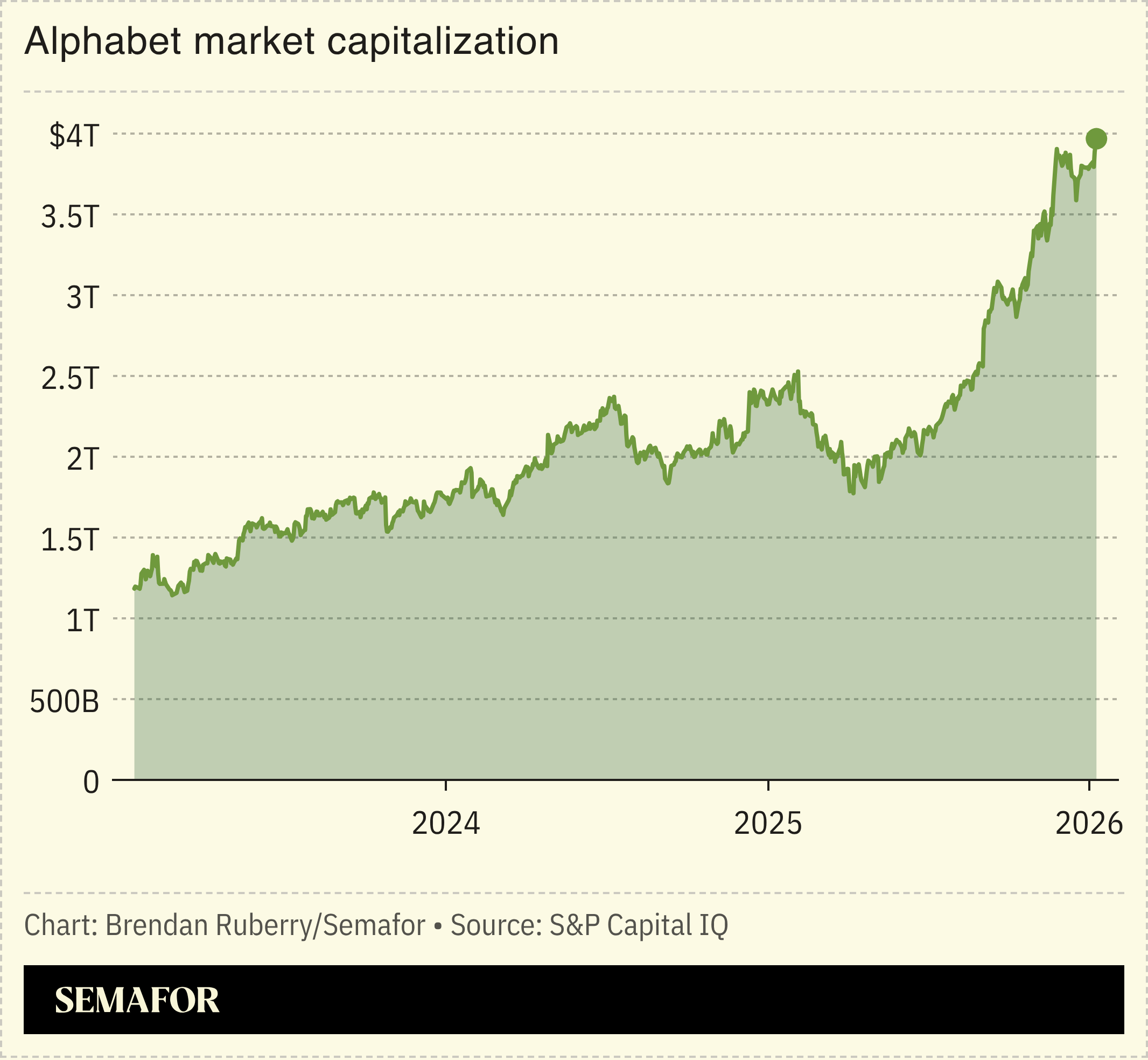  Chart showing Alphabet market capitalization since 2023