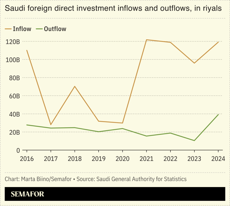 A chart showing Saudi FDI inflow and outflow in riyals.