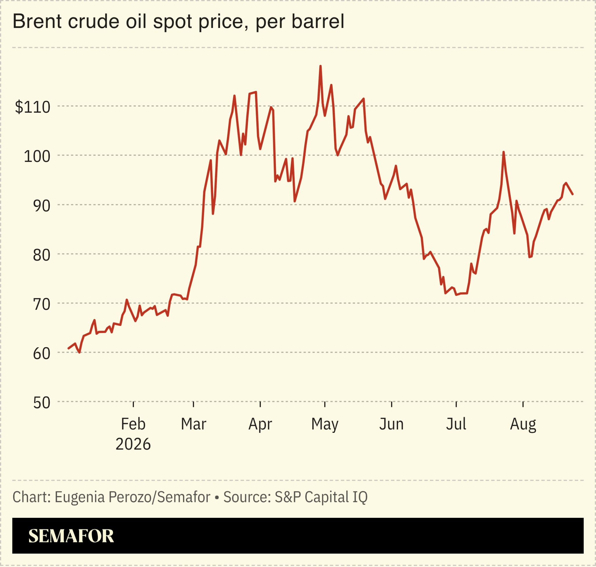 Chart showing brent crude oil spot price, per barrel