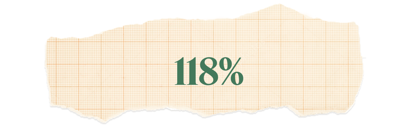 118%.