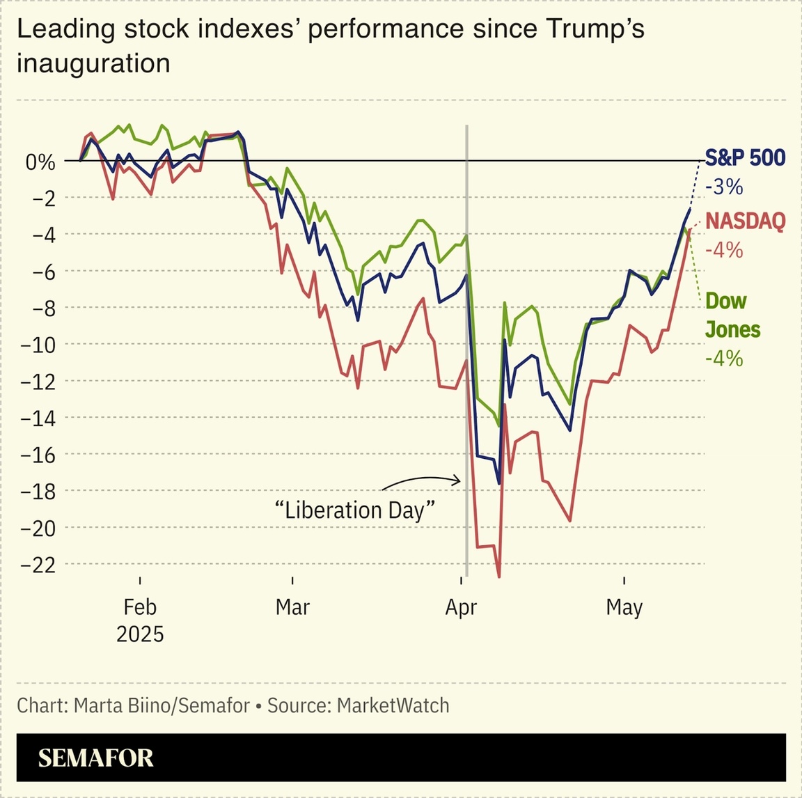 A chart showing the performance of major US stock indexes since Trump’s inauguration.