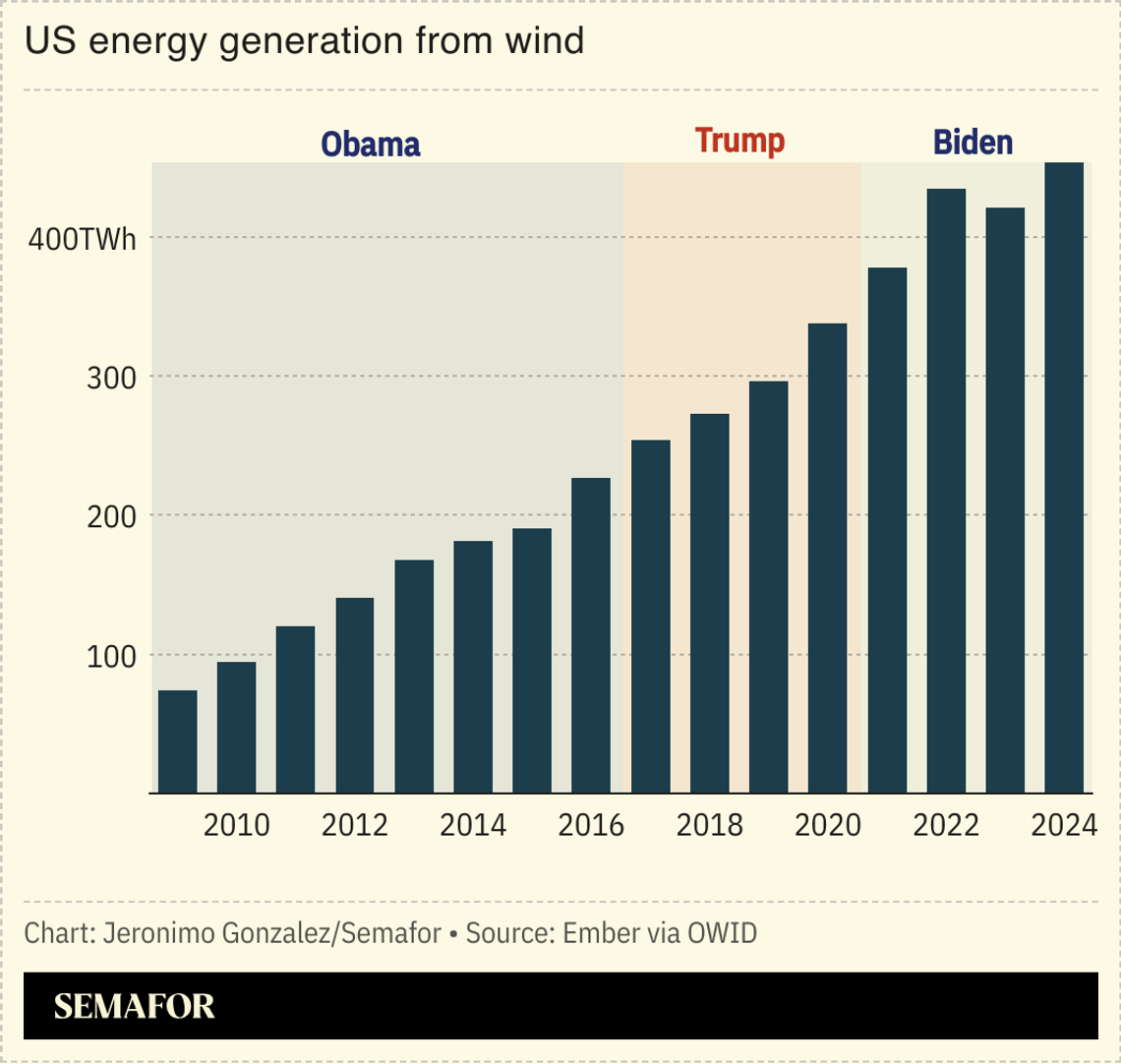 A chart showing US energy generation from wind