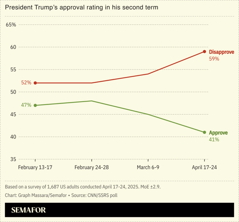 A chart showing Trump’s approval rating in his second term declining.