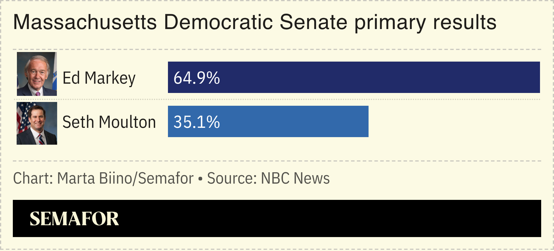 A chart showing the results in the Massachusetts Senate Democratic primary.