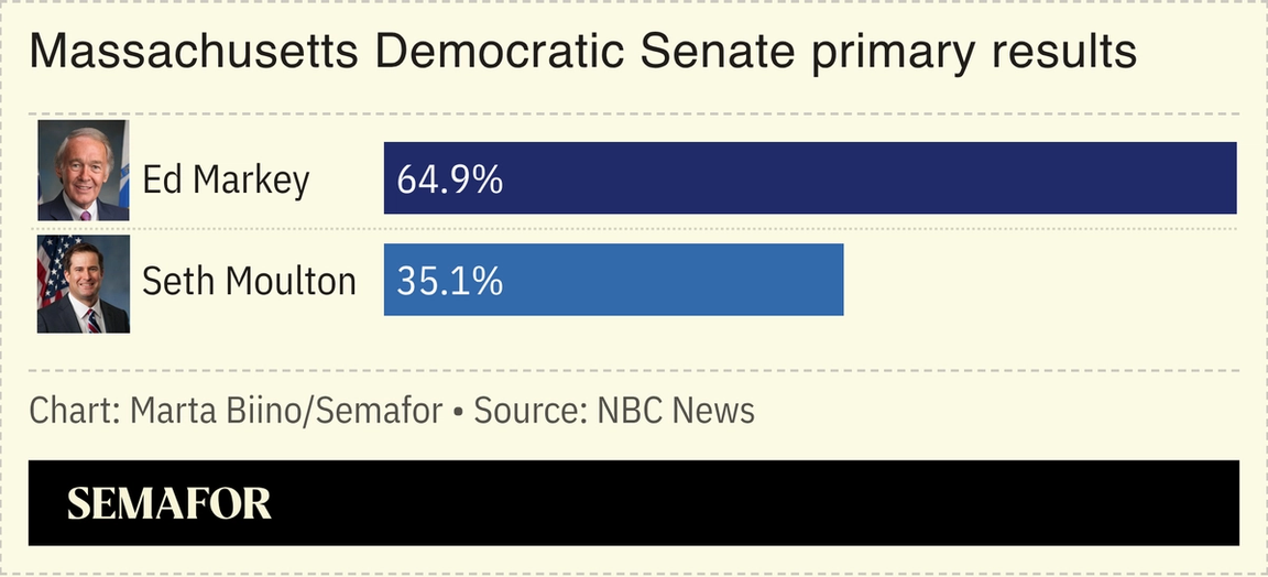 A chart showing the results in the Massachusetts Senate Democratic primary.