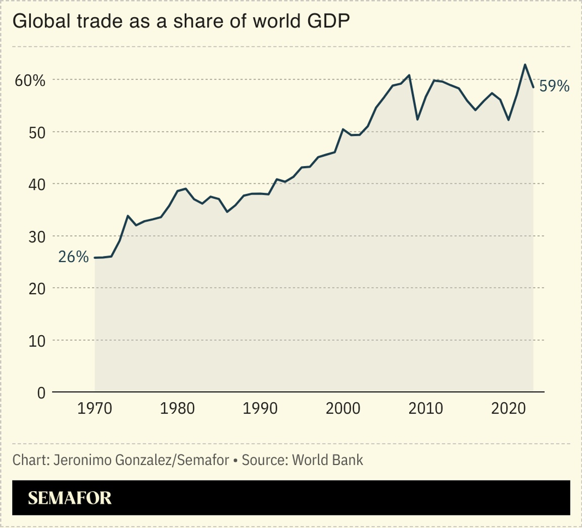A chart showing global trade as a share of world GDP